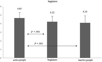 Elevating Subjective Well-Being Through Physical Exercises: An Intervention Study